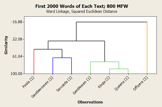 First 2000 Words of Each Text; 800 Most Frequent Words
