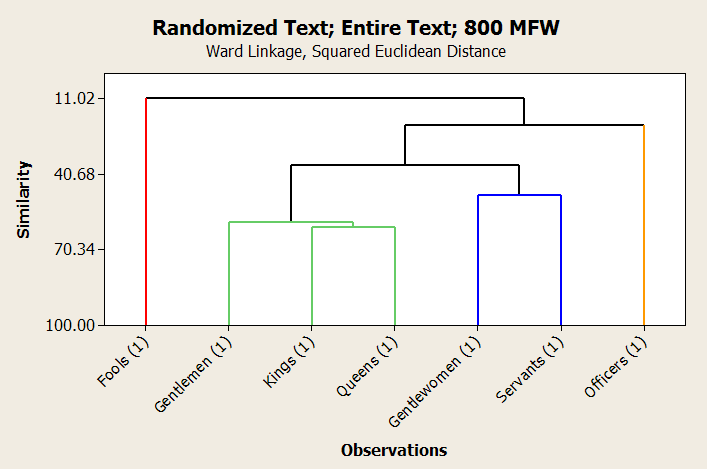 Randomized Text; 800 MFW