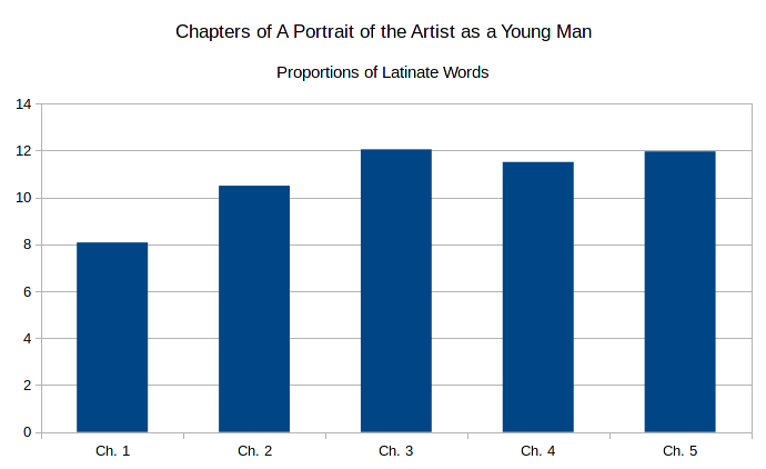 Figure 3: Chapters, L Scores