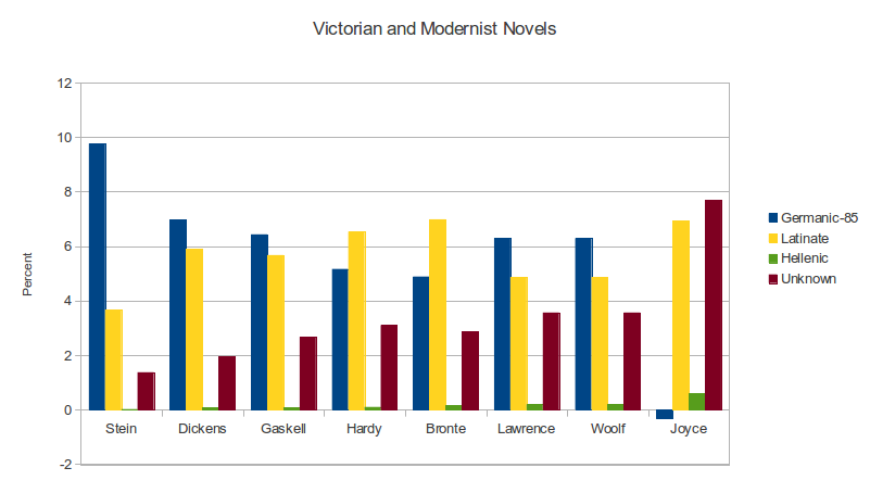 Victorian vs. Modernist Novels: Hellenic