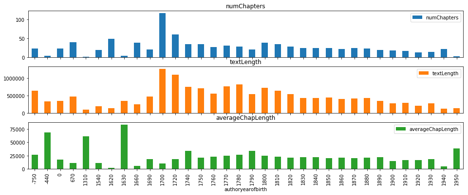 Figure 1: Chapter statistics by author date of birth