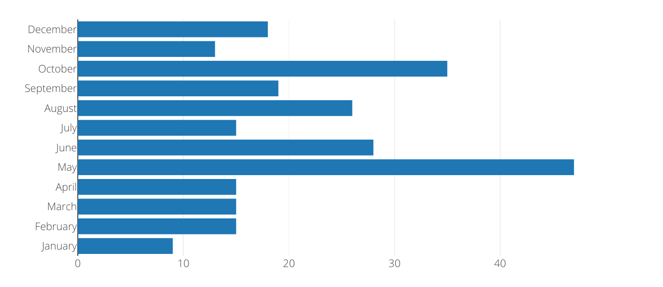 Figure 3: Months mentioned in the first paragraphs of chapters