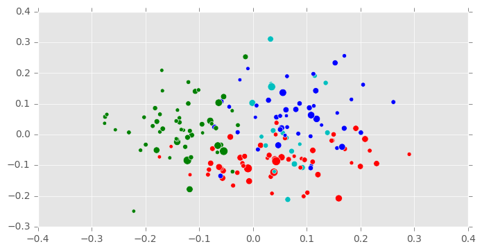 Figure 3B: Clarissa Vectors, Predicted