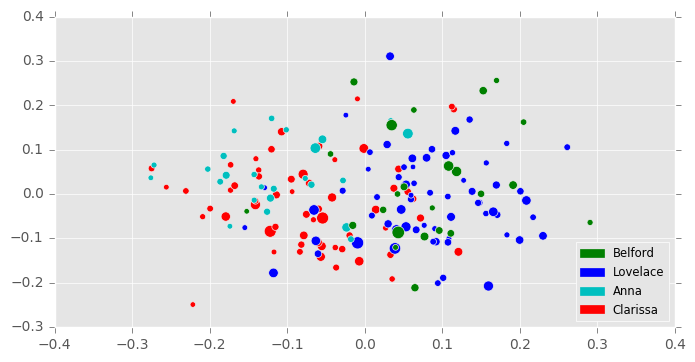 Figure 3A: Clarissa Vectors, Labeled