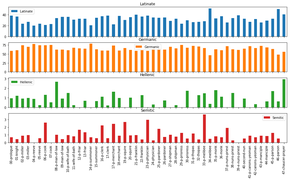 Figure 1: Language Families, by All Prologues and Tales