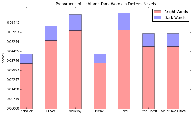 Proportions of Light and Dark Words in Selected Dickens Novels