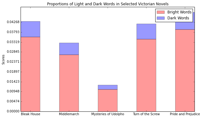 Proportions of Light and Dark Words in Selected Victorian Novels