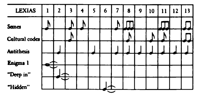 Figure 3: Barthes, Score for “Sarrassine” Lexias 1-13 (29)