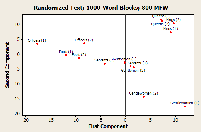 Randomized Text; 800 MFW