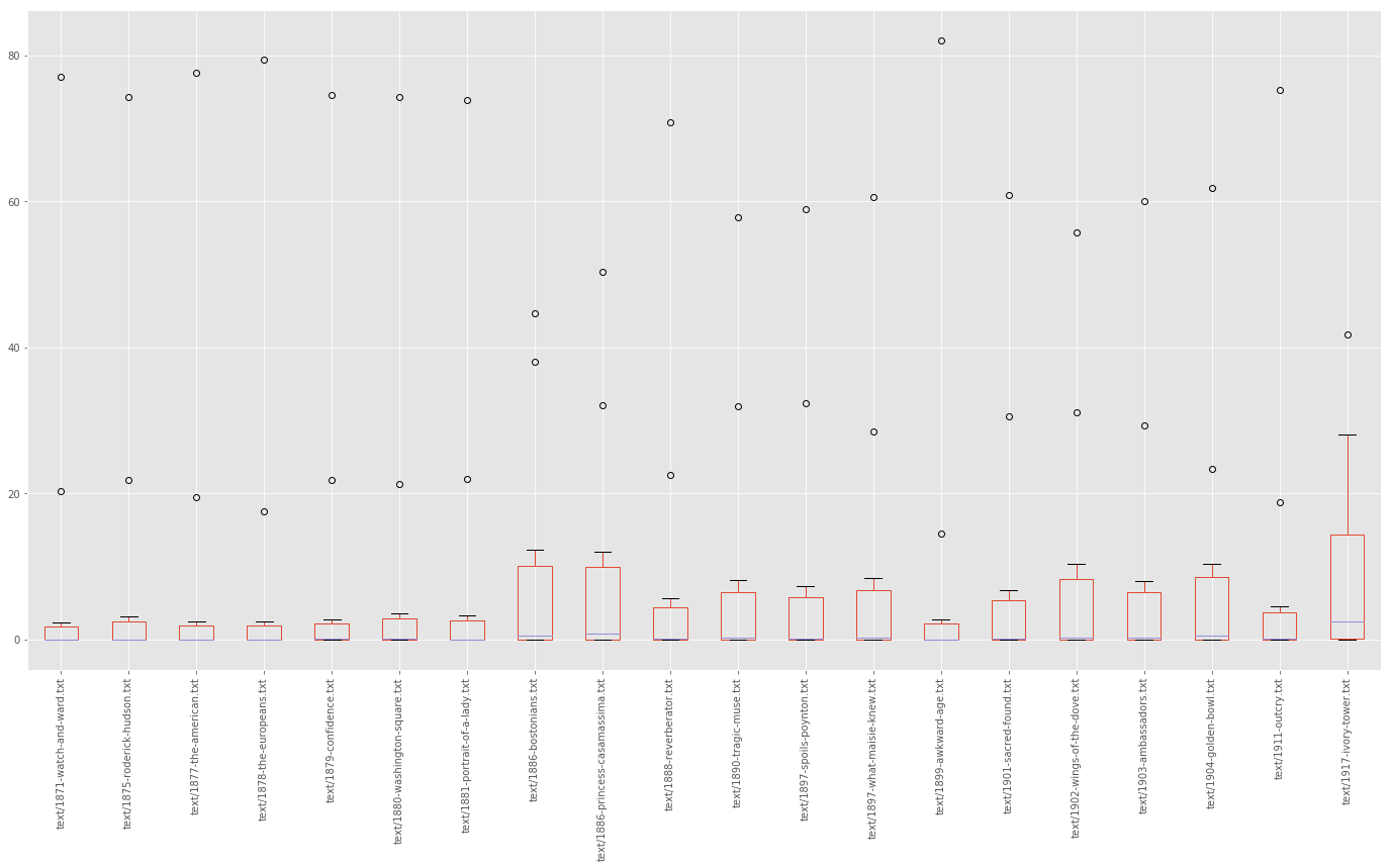 Figure 4: Box Plot of Sentence Length Distributions in James’s Novels