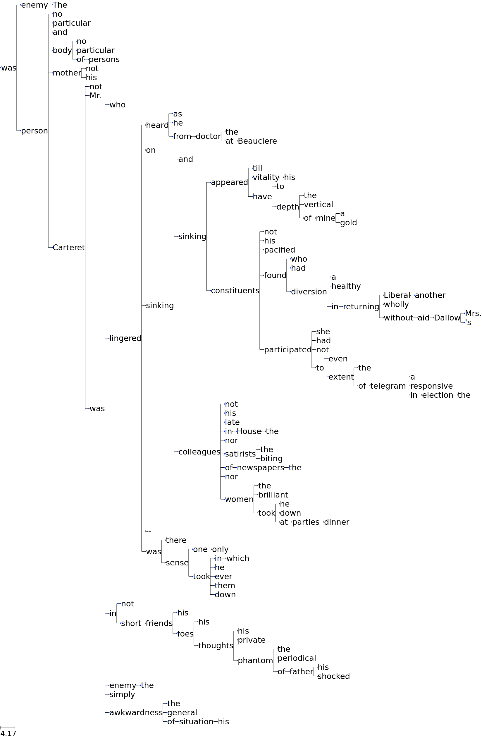 Figure 6: Visualization of the dependency-parsed tree of the most digressive Jamesian sentence