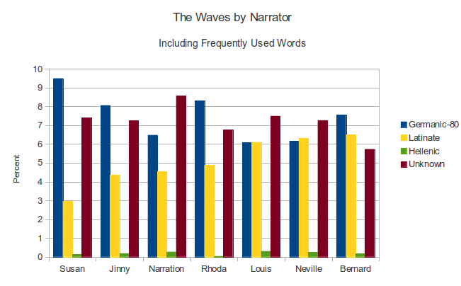 The Waves by Narrator