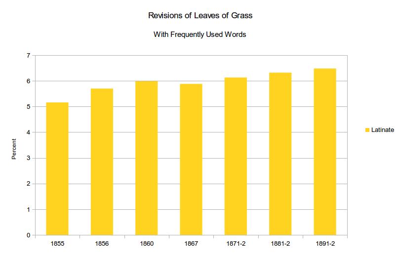 Latinate Words in Revisions of Leaves of Grass