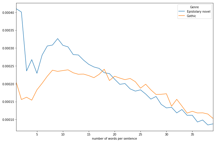 Average sentence lengths, per genre