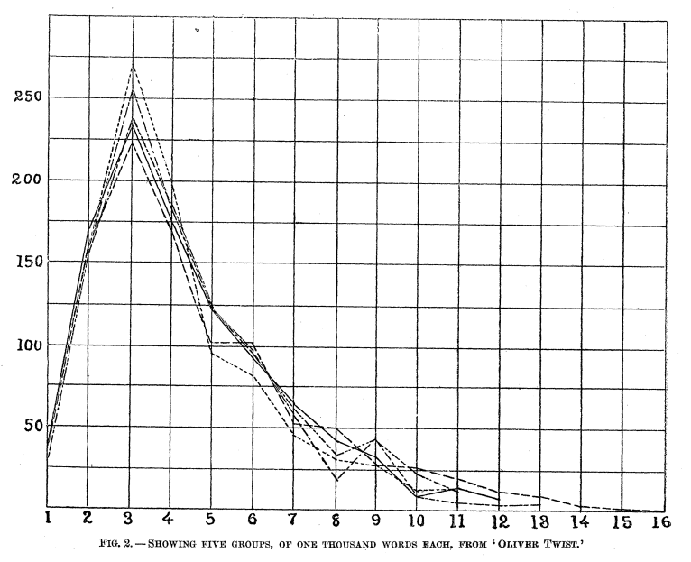 The “characteristic curve” of Oliver Twist