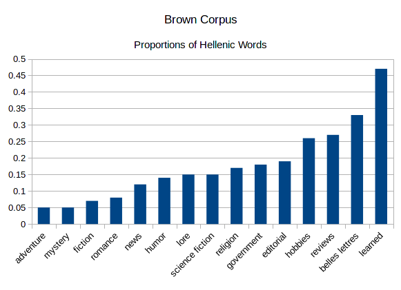 Figure 2: Brown Corpus: Hellenic Words