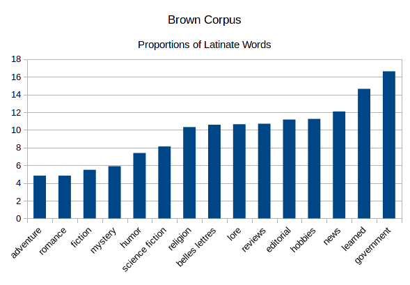 Figure 1: Brown Corpus: Latinate Words