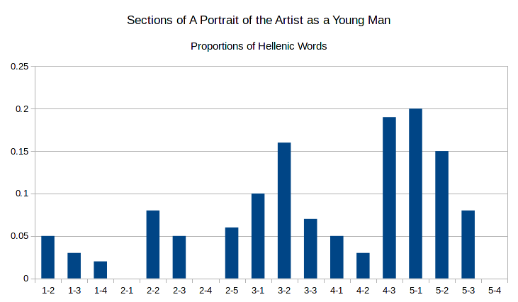 Figure 5: Sections, H Scores