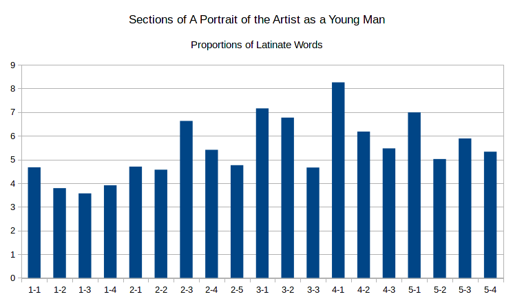 Figure 4: Sections, L Scores