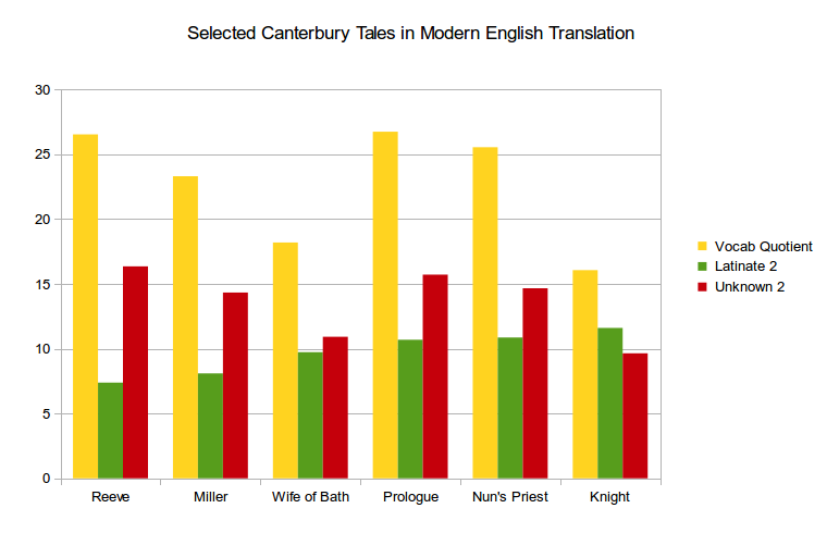 Selected Canterbury Tales in Modern English Translation