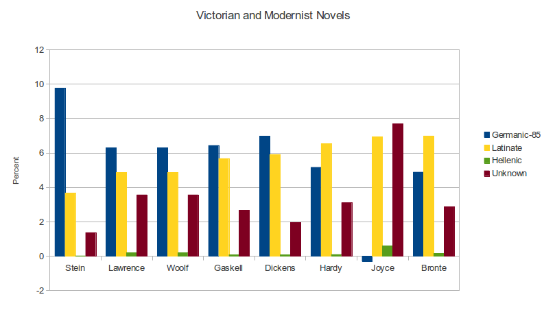 Victorian vs. Modernist Novels
