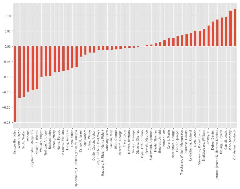 Mean Periodicies, Sorted