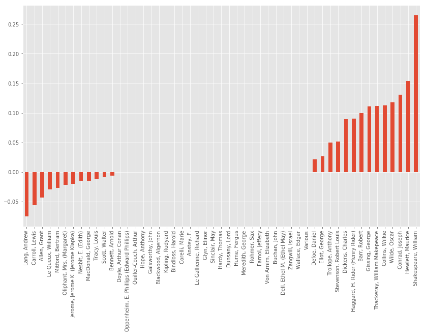Mean Latenesses by Time to Death