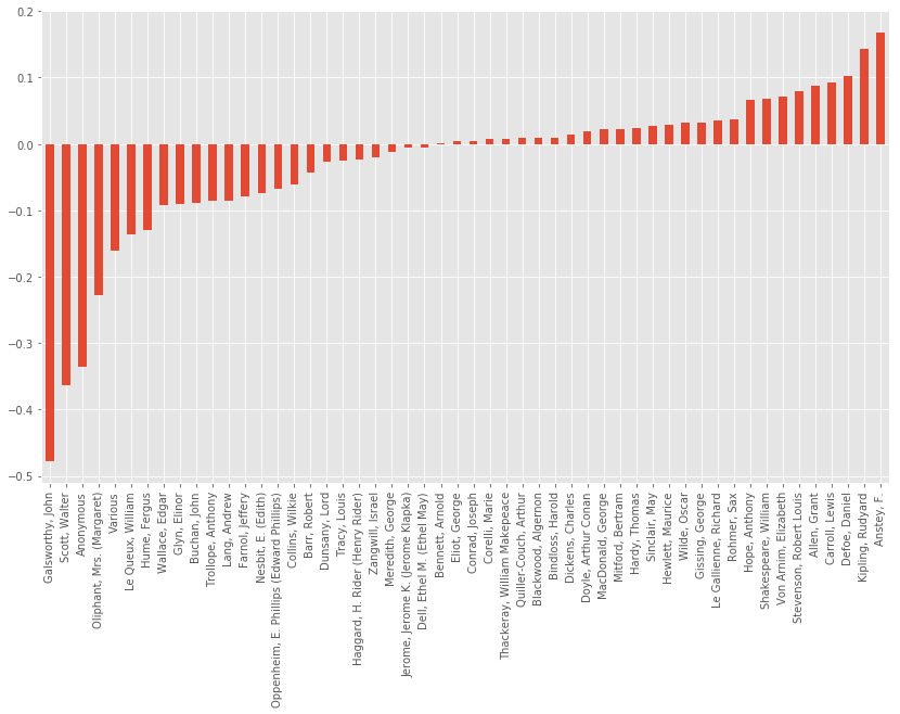 Mean Periodicities using Document Embeddings