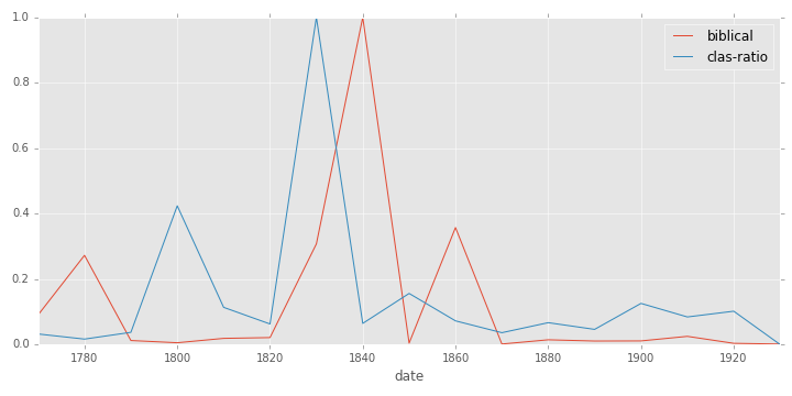 Biblical and classical allusions, by decade