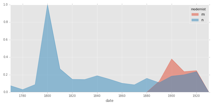 Classical allusions, modernist/non-modernist, by decade