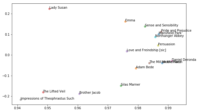 PCA of Austen and Eliot novels