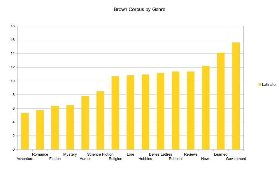 Latinate words, Brown Corpus, by genre