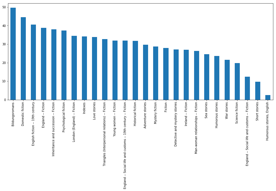 Average number of chapters by LCSH