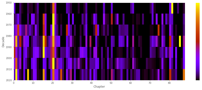 Middlemarch literary critical quotations, by chapter, diachronic