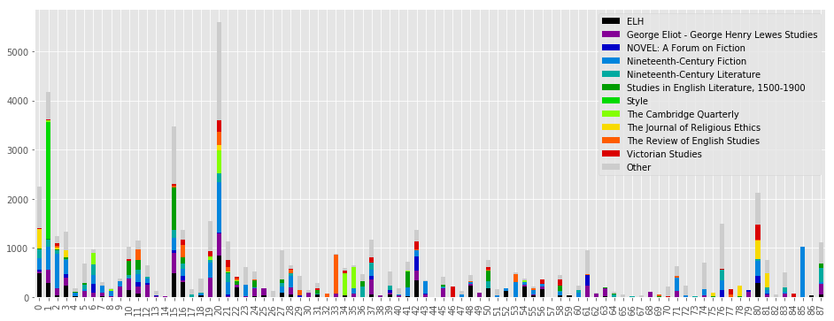 Middlemarch literary critical quotations, by chapter and journal