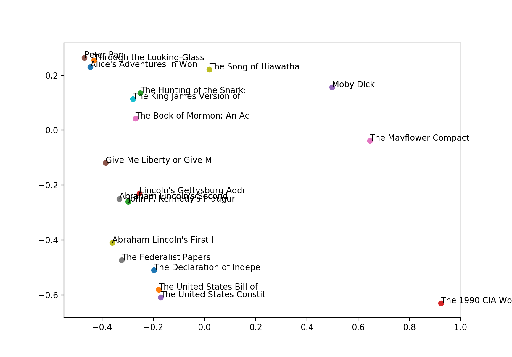 Vector similarity of Project Gutenberg texts