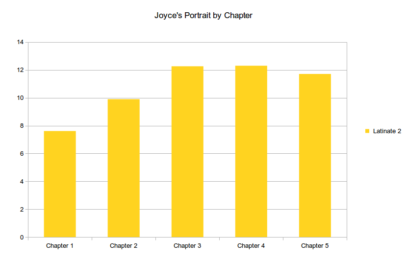 Latinate words, A Portrait of the Artist as a Young Man, by chapter