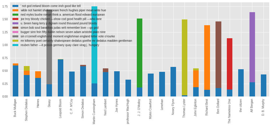 Ulysses characters’ topics