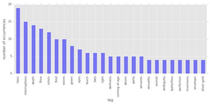 Figure 4: Most Frequently Occurring Tags